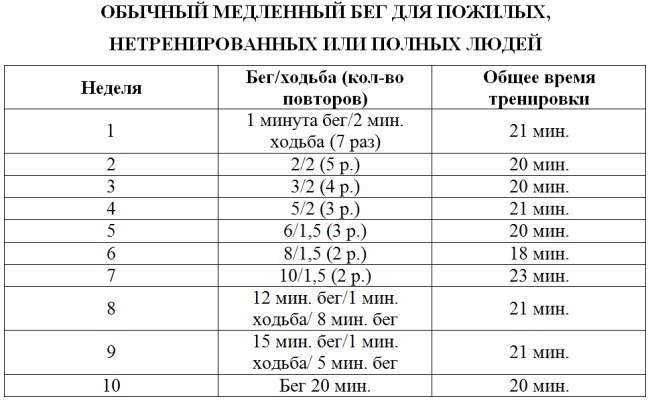 Faire du jogging pour perdre du poids. De combien avez-vous besoin pour courir, table pour les femmes et les hommes