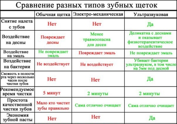 Brosse à dents à ultrasons.Avantages et inconvénients, avis des médecins, évaluation des meilleurs et contre-indications