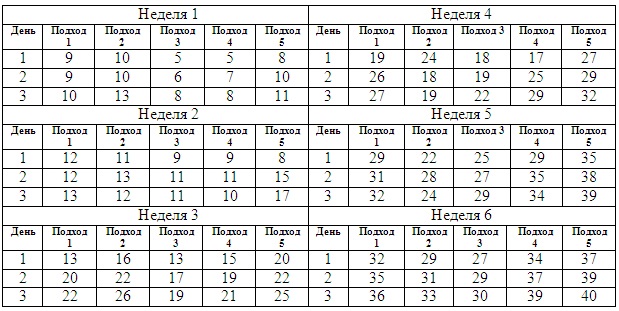 Les pompes du sol sont des programmes d'entraînement pour les filles et les hommes débutants pour gagner en masse les muscles pectoraux. Programmez 100 fois en 6 semaines