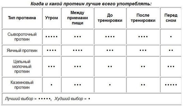 โปรตีนเพื่อเพิ่มมวลกล้ามเนื้อ ประโยชน์และโทษที่ดีกว่าสำหรับสาว ๆ มือใหม่วิธีการใช้
