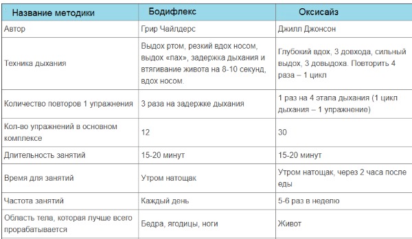 Bodyflex pour les débutants. Complexe matinal de 15 minutes: exercices vidéo pour perdre du poids avec Marina Korpan, Greer Childers. Photos et résultats