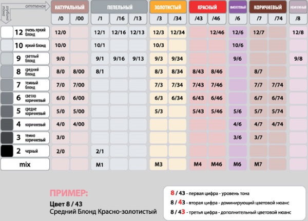 Couleurs de teinture pour les cheveux - photos et noms. Palette Estelle, Garnier, Loreal, Matrix, Capus, Palette, Cies, Igora, Concept, Faberlik, Ollin, cendre, blond foncé, caramel