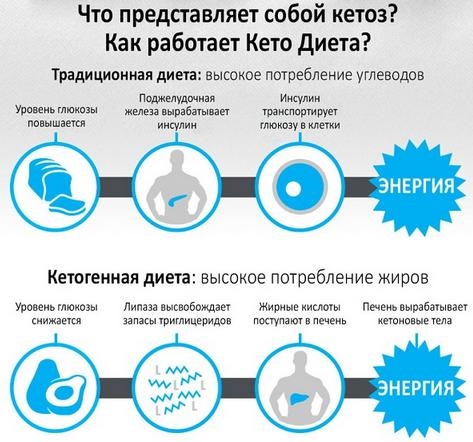 Régime sans glucides: menu et tableau des aliments pour diabétiques, sportifs, perte de poids. Pendant une semaine, tous les jours