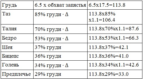 Le rapport de la taille et du poids chez les filles, les femmes par âge. Tableau de poids normal