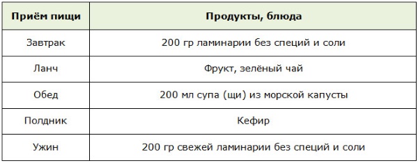 Varech. Propriétés utiles, composition, instructions pour l'utilisation des algues. Recettes pour masques faciaux, minceur, enveloppements, stimulation du travail