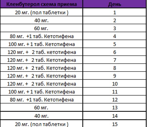 Clenbutérol pour perdre du poids. Mode d'emploi pour les femmes et les hommes. Comment prendre des pilules, des cours, des effets secondaires. Commentaires