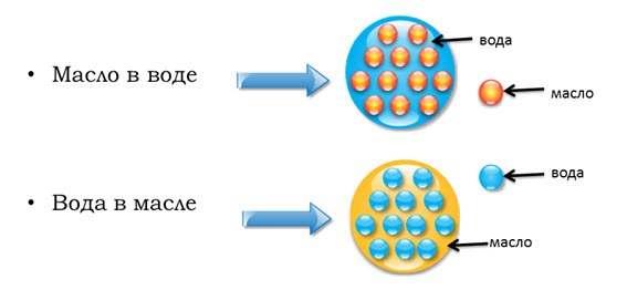 Émulsion pour le visage. Qu'est-ce que c'est, comment l'utiliser: hydratant, de jour, matifiant, correcteur, crème solaire. Les meilleures émulsions professionnelles