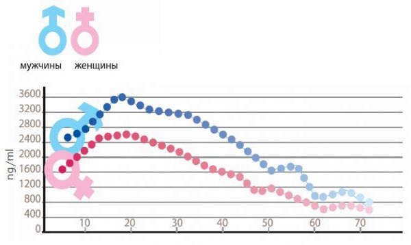 DHEA. Mode d'emploi. Qu'est-ce que c'est pour les femmes, les hommes. Hormone S avec une AMH faible et élevée. Où acheter, le prix en pharmacie