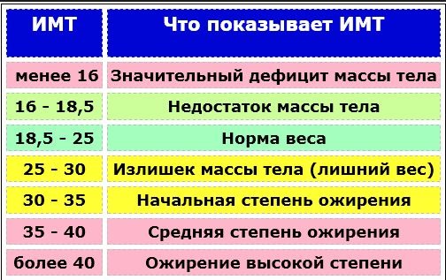 Poids idéal pour votre taille pour les filles. Table d'âge. Calcul selon Ducan, la formule de Malysheva, Duval, Brock, Dushanin