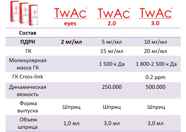 Polynucléotides en cosmétologie par injection. Préparations, prix, où acheter