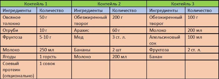 Secousses protéinées pour gagner de la masse musculaire. Recettes, prix, quoi acheter