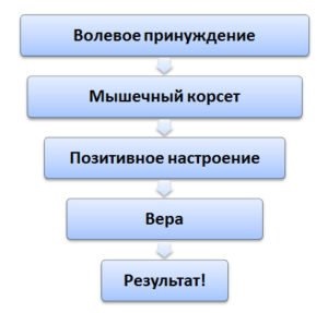 Gymnastique Norbekov pour la colonne vertébrale, les articulations. Exercice complexe, vidéo