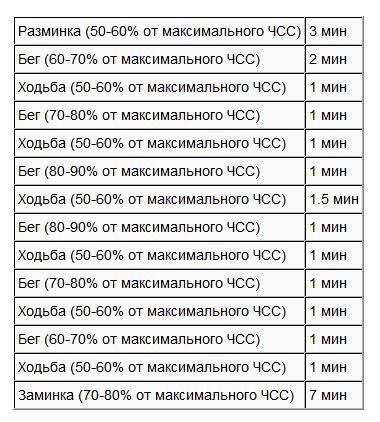 Entraînement par intervalles.Qu'est-ce que c'est, programme de perte de poids à haute intensité, méthode Tabata, sur un vélo stationnaire, force