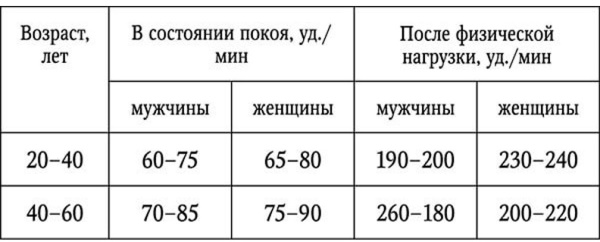 Pulse pendant l'exercice. La norme chez les femmes, les hommes, les enfants, les adolescents, les athlètes