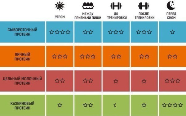 Protéine de lactosérum. Qu'est-ce que c'est, où est-il contenu, composition, avantage, dommage