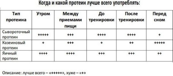 Isolat de protéines. Qu'est-ce que c'est, où acheter, comment prendre pour perdre du poids, prendre du muscle