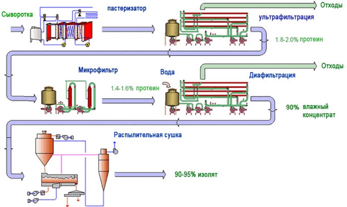 Isolat de protéines. Qu'est-ce que c'est, où acheter, comment prendre pour perdre du poids, prendre du muscle